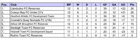 Young Seagulls hit five against Ruthin 2 Image